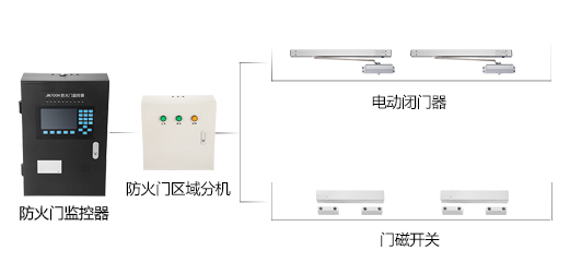 為什么要安裝防火門監(jiān)控系統(tǒng)？